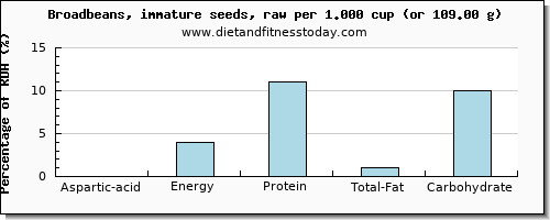 aspartic acid and nutritional content in broadbeans